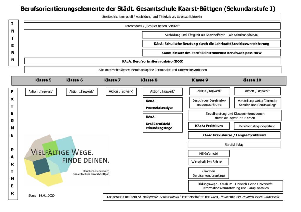 Berufsorientierungselemente